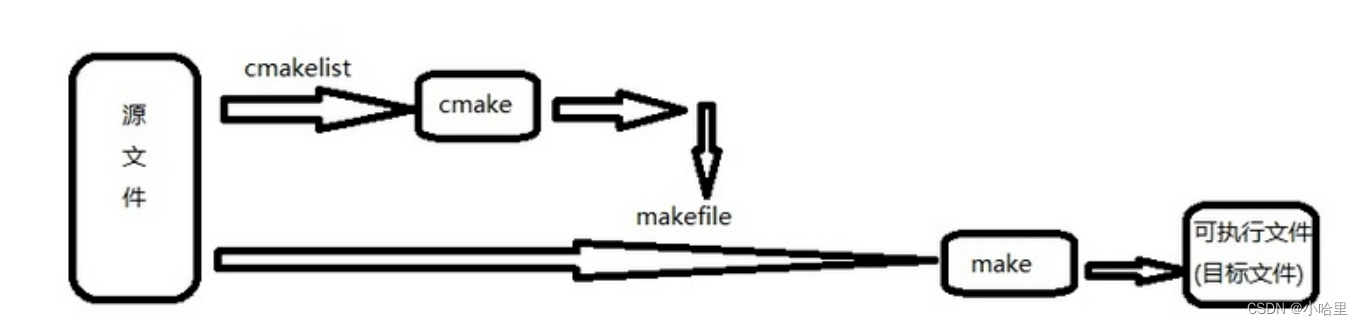 Cmake cmakelists txt. Кросс компиляция. Makefile. GCC процесс компиляции. Makefile пример.