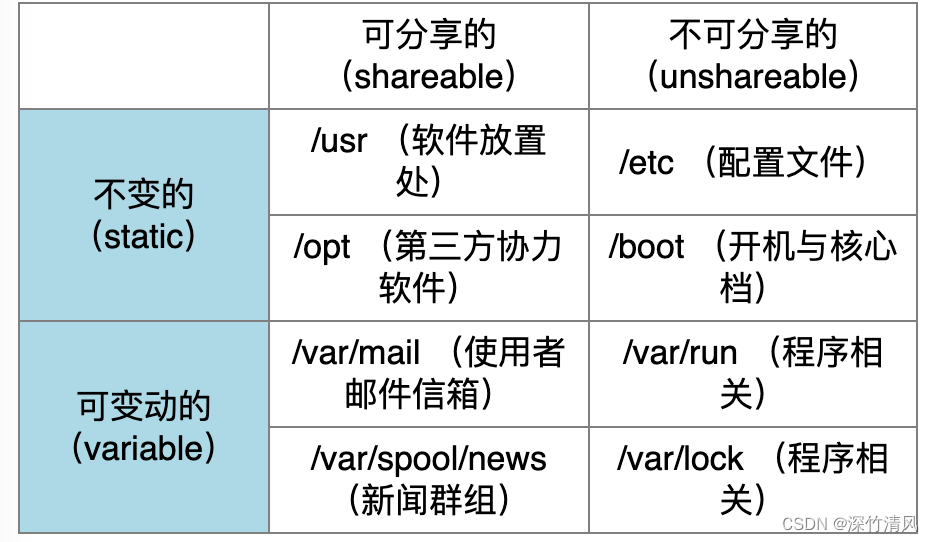 Linux学习04-文件权限与目录配置