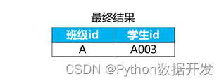 面试被经常问的SQL窗口函数