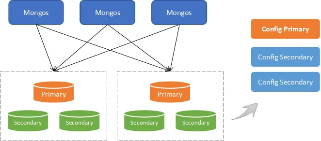 k8s 安装 mongodb 分片（Sharding）+ 副本集（Replica Set）