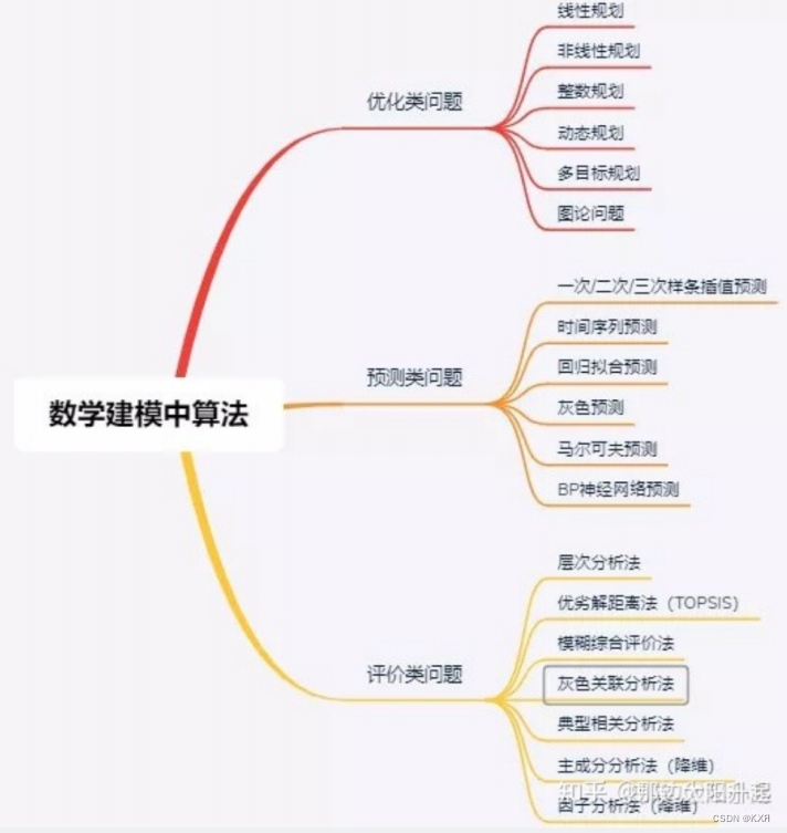 不同问题类型常见算法