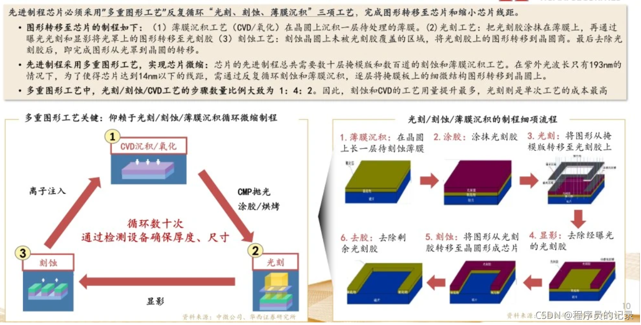 晶圓上製作電路與電子元件(電晶體/電容體/邏輯閘等)(2)晶圓針測製程