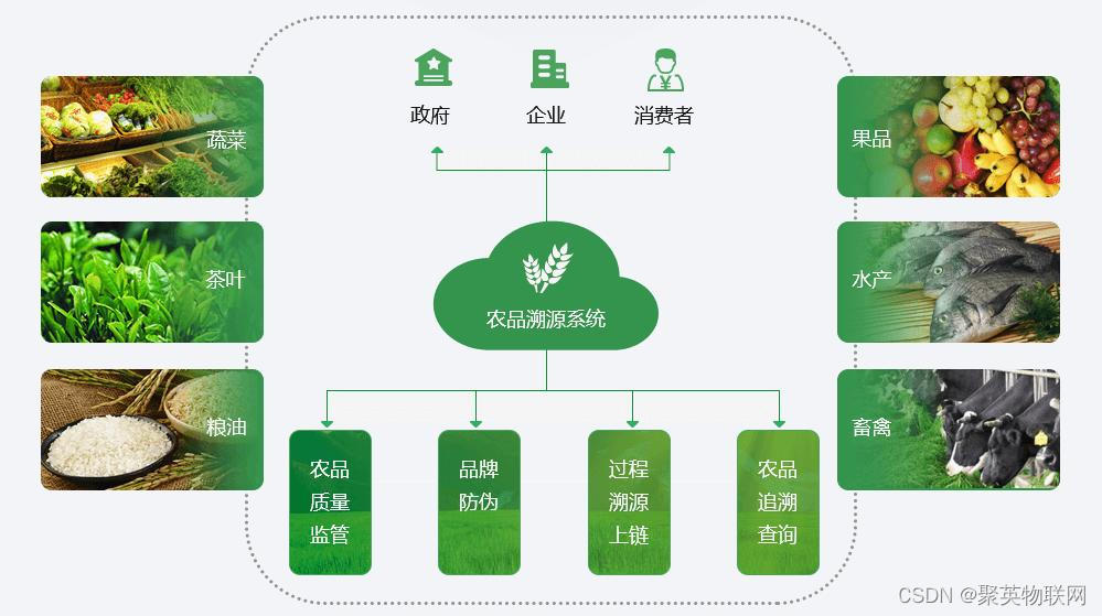 农产品溯源系统