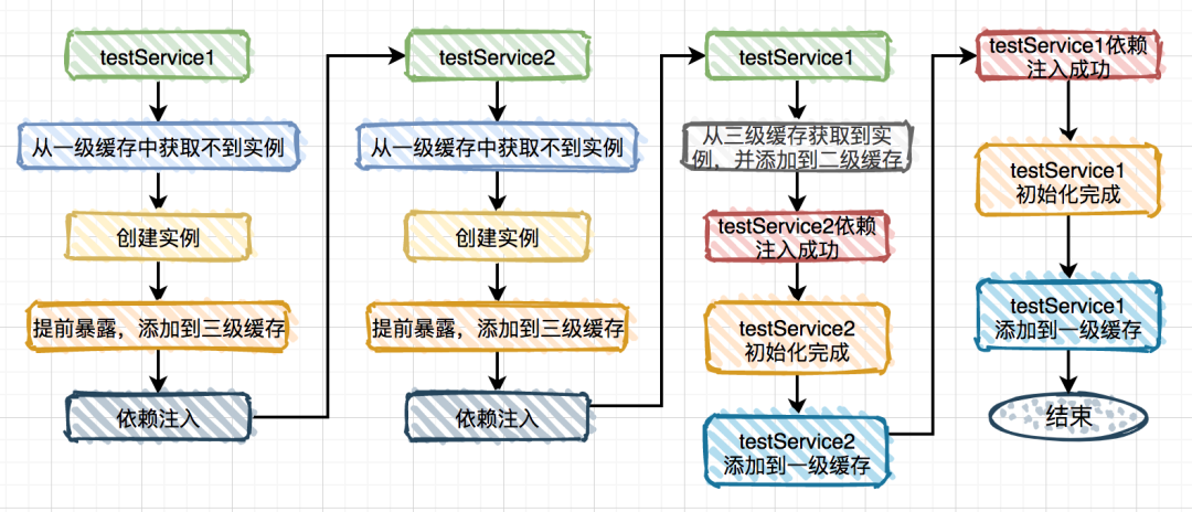 【Spring使用三级缓存解决循环依赖的过程】