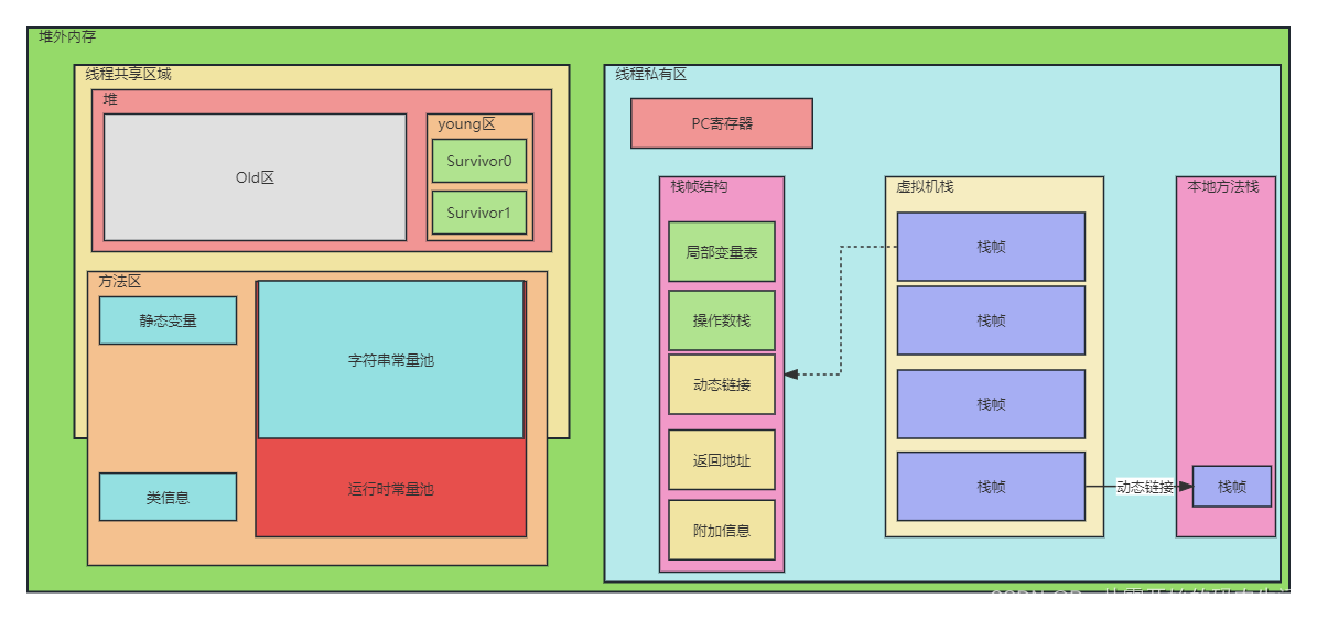 [外链图片转存失败,源站可能有防盗链机制,建议将图片保存下来直接上传(img-YtEpz5hB-1692785396954)(C:\Users\qianhao\Downloads\运行时数据区总览图.png)]