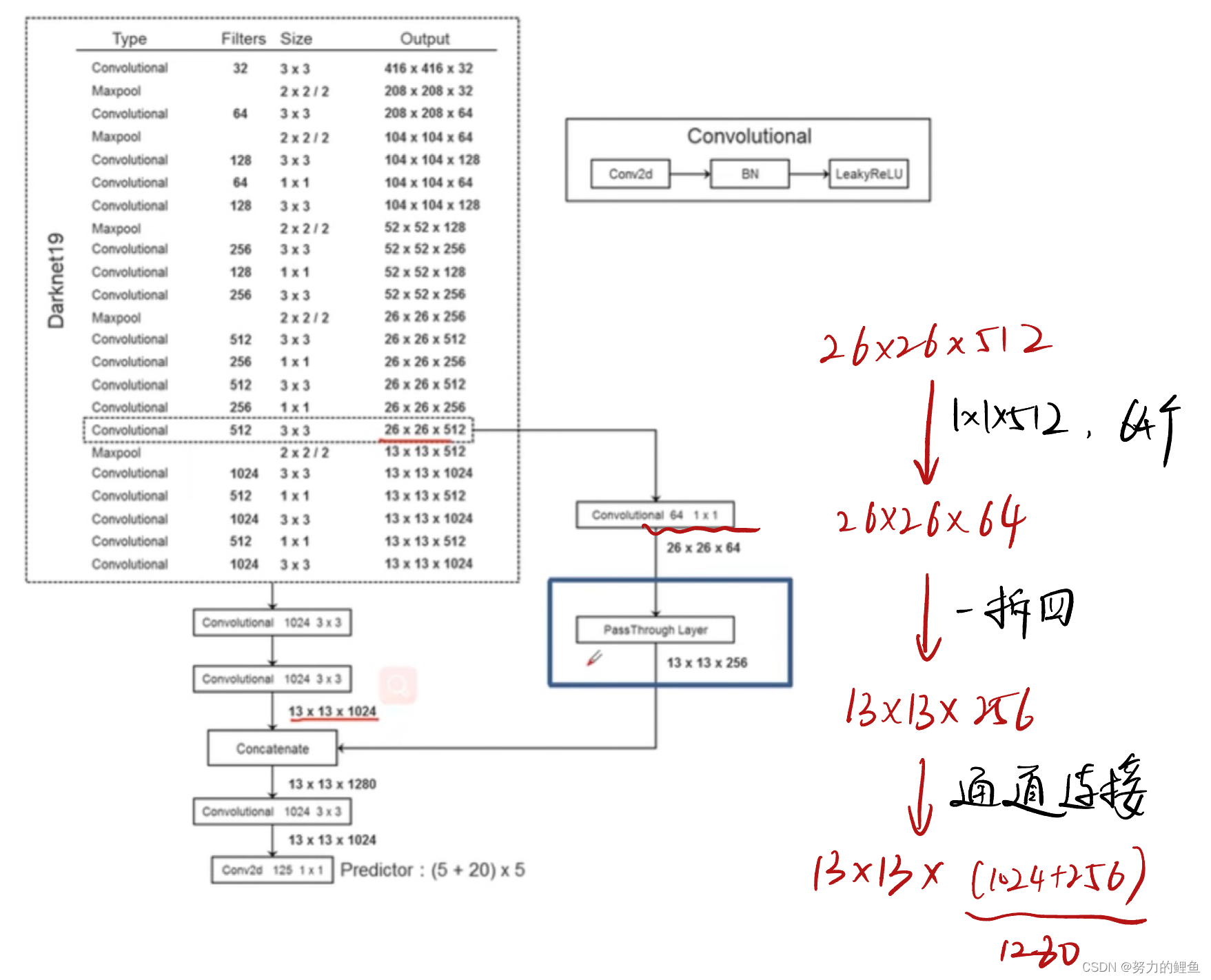 YOLOV2网络结构