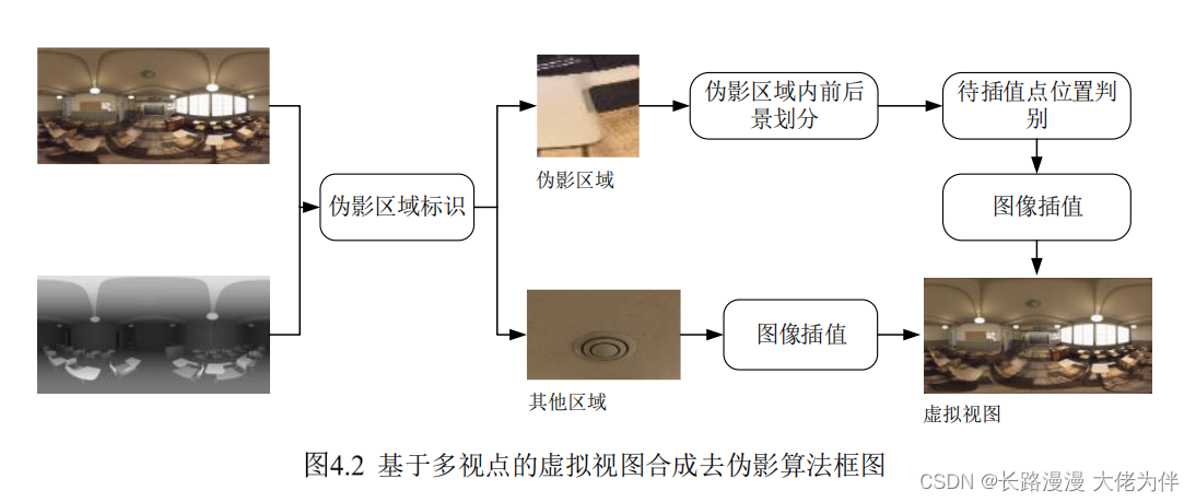 面向 3DoF+的虚拟视图合成算法研究（陈 莹）