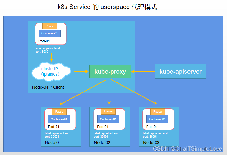 userspace 代理模式