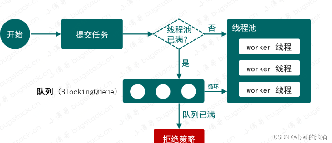 手写线程池