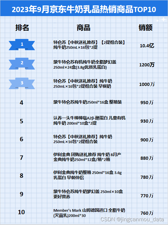 京东大数据平台（京东数据分析）：9月京东牛奶乳品排行榜