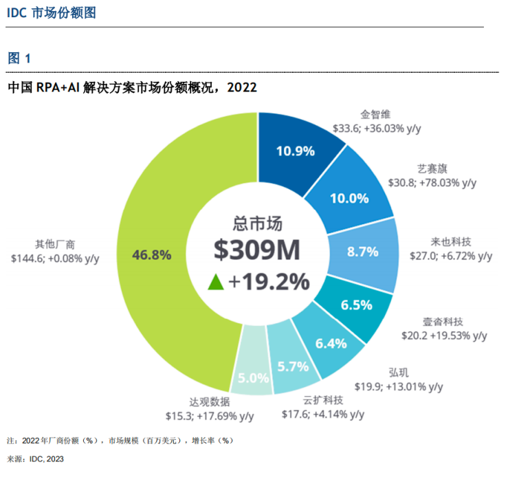 实战！RPA厂商选型分享