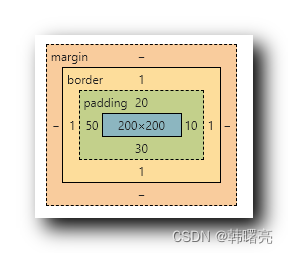 【CSS】盒子模型内边距 ② ( 内边距复合写法 | 代码示例 )