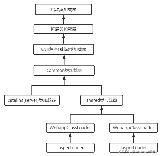 JVM类加载机制