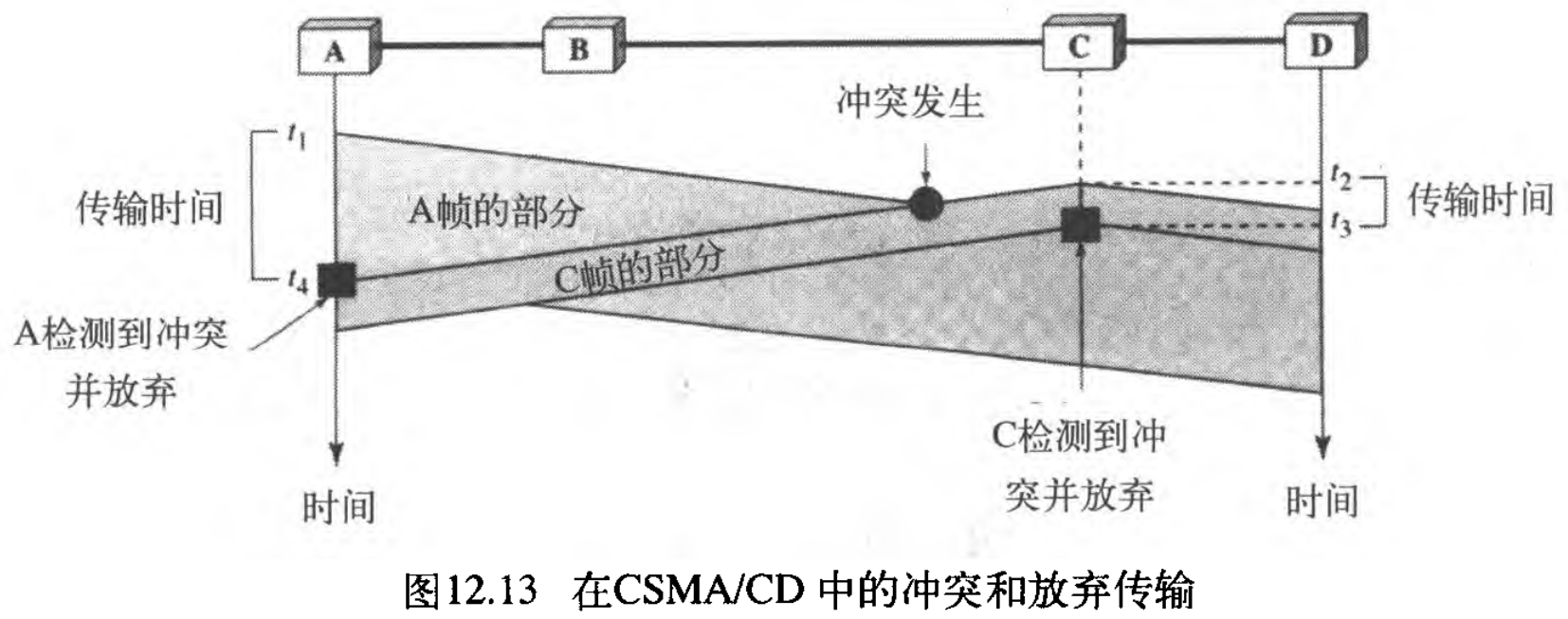 ͼ12.13 CSMA/CDеĳͻͷ