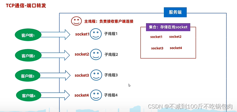 java网络通信