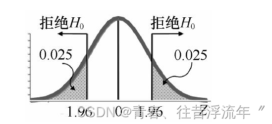 图一 显著性水平