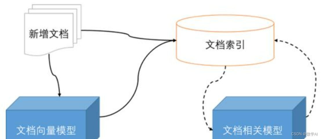 自然语言处理实战项目4-文本相似度的搜索功能，搜索文本内容