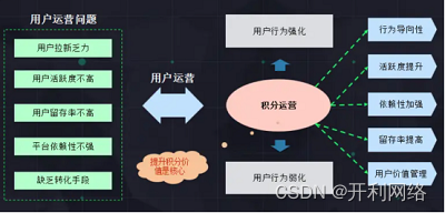 实体门店如何变“流量”为“存量”门店数字化积分体系如何设计？