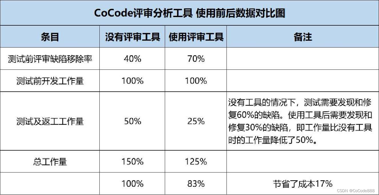 CoCode评审分析工具 节约20%开发成本