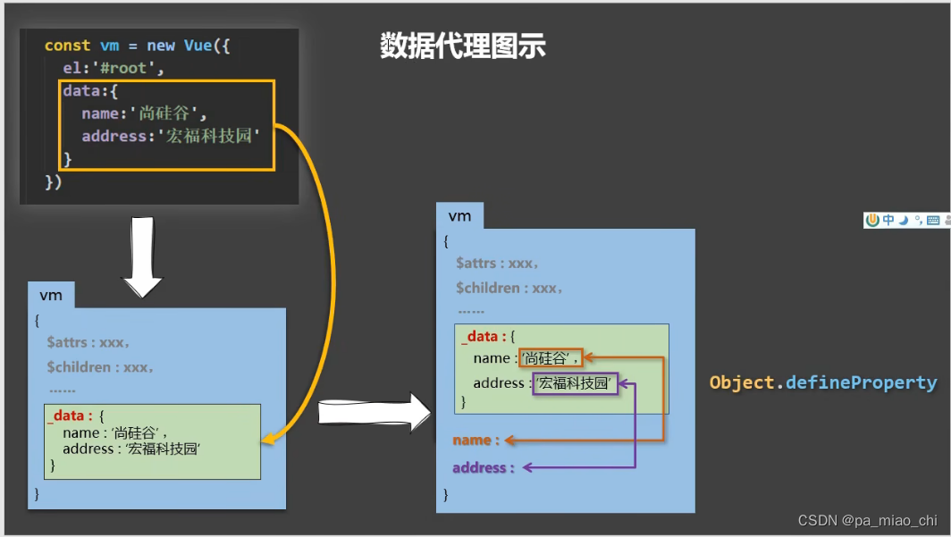 Vue2 第三节 数据代理和事件处理