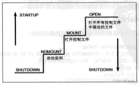 启动三阶段