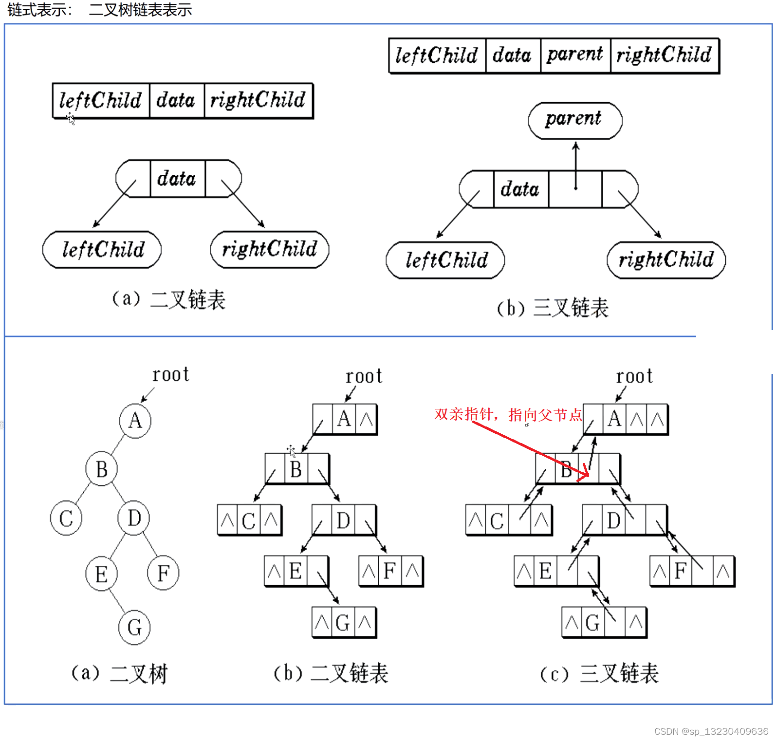 264-C++ 二叉树_vc6.0搭建三叉链表存储树-CSDN博客