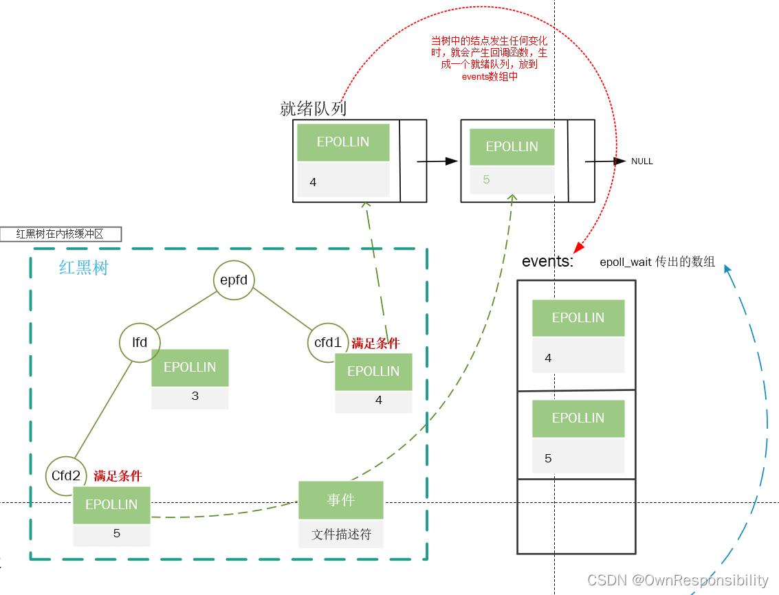 epoll 来概括图