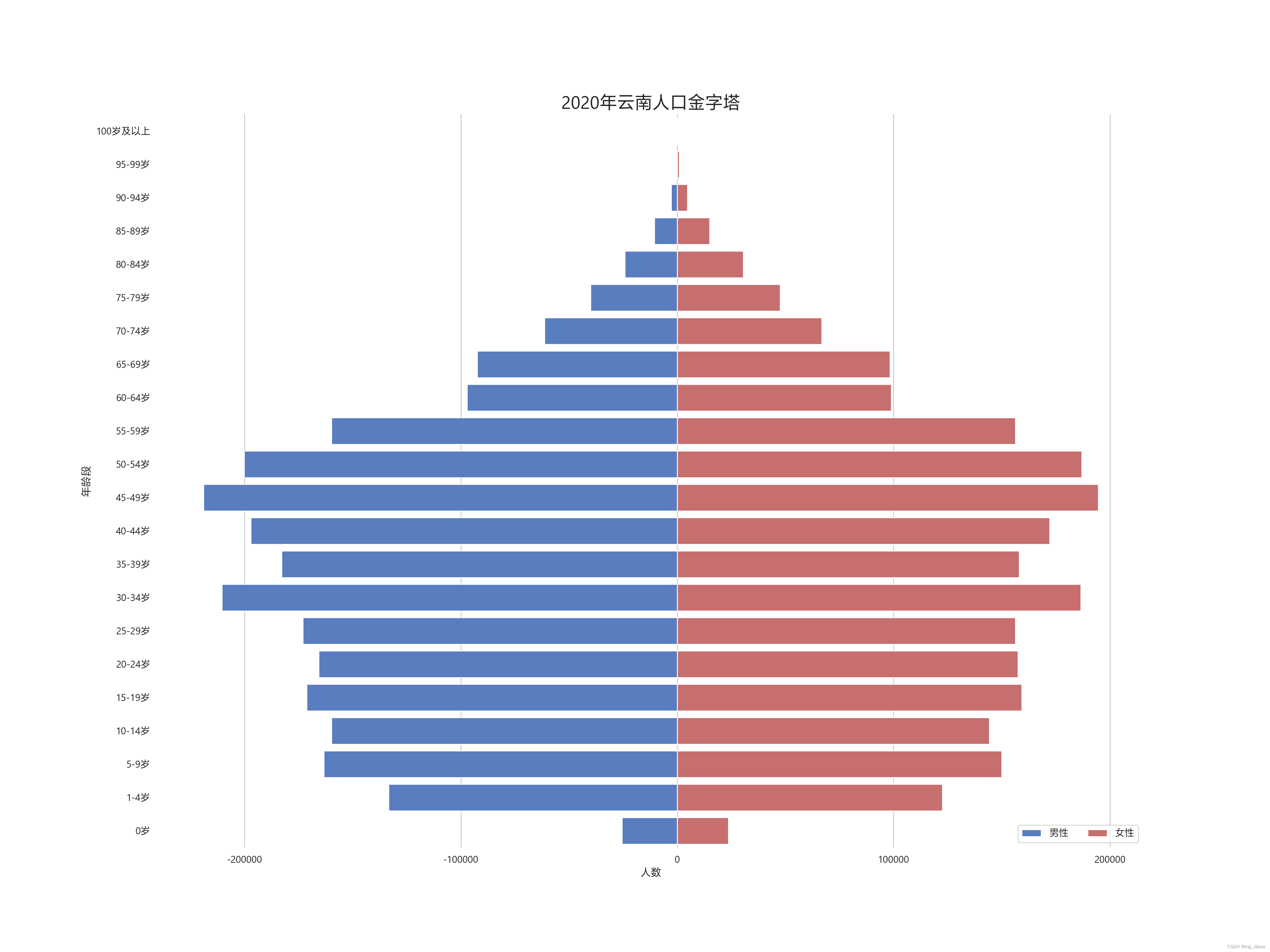 2020年七普各城市人口年龄结构图_人口第七次普 金字塔-CSDN博客