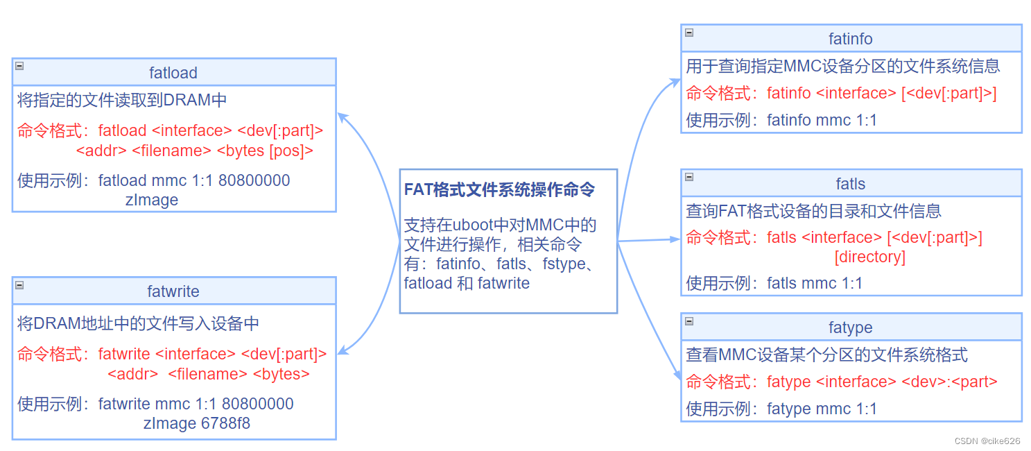 uboot-fat文件系统