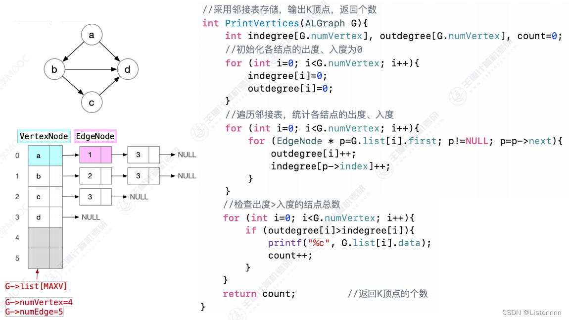 图的邻接矩阵，邻接表的C语言实现(408真题)