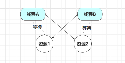 【多线程】什么是线程死锁？形成条件是什么？如何避免？