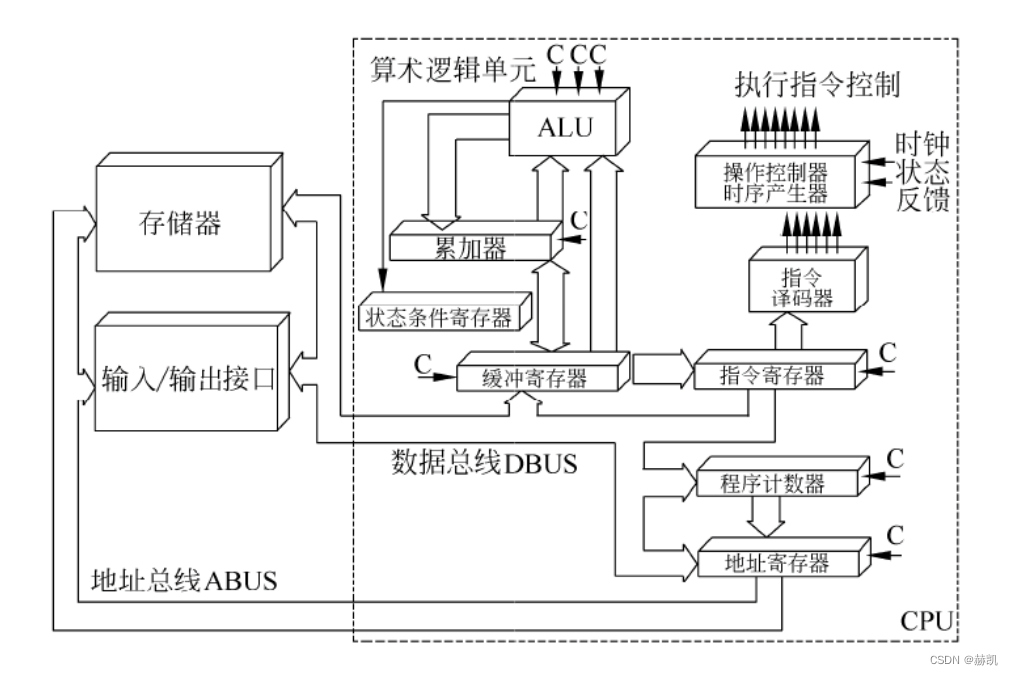 CPU基本组成结构示意图