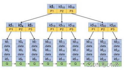 聚集索引的index_id