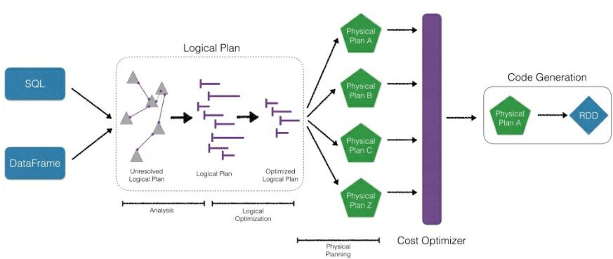 Spark Basis: Spark SQL Introduction - Programmer Sought