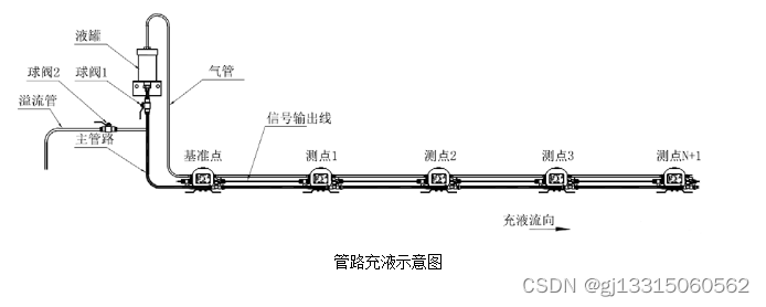 静力水准仪的安装方式