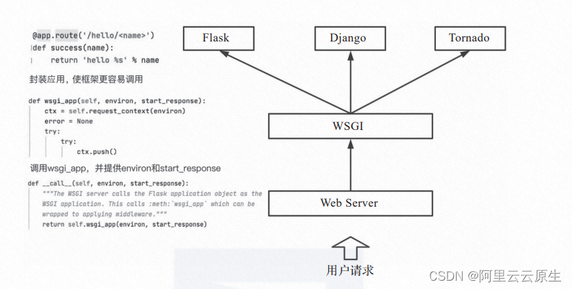 传统 Web 框架部署与迁移