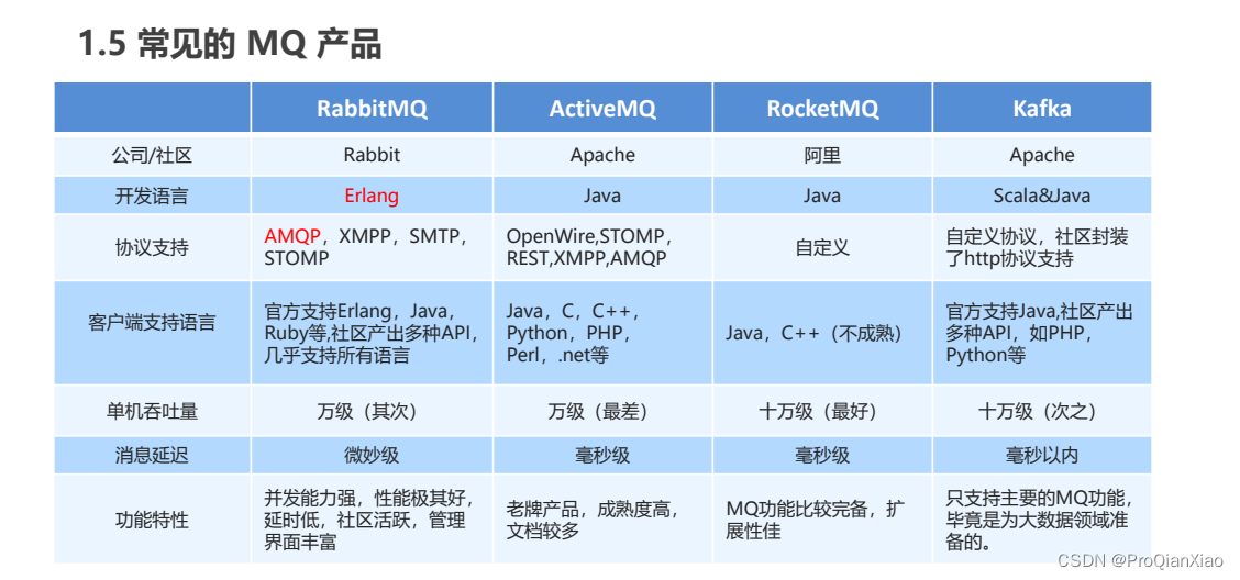 一、MQ的基本概念