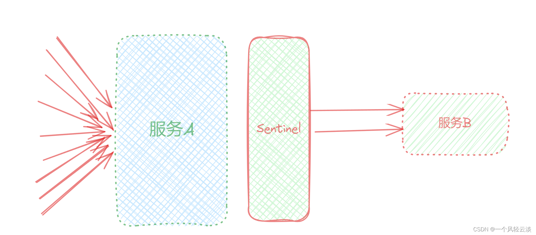 SpringCloud微服务保护方案解读