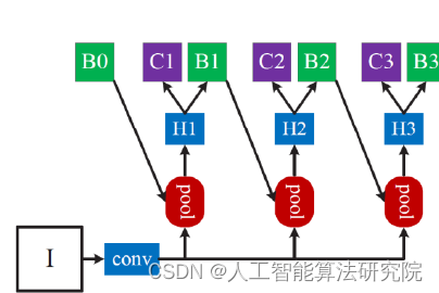 机器学习知识经验分享之三：基于卷积神经网络的经典目标检测算法