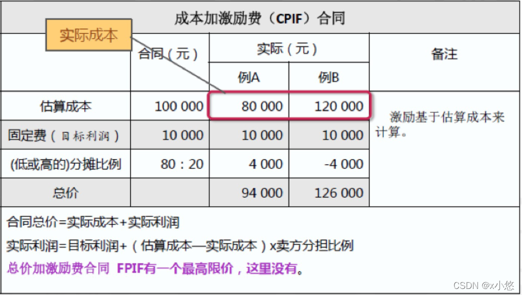 合同费用计算-2 P270