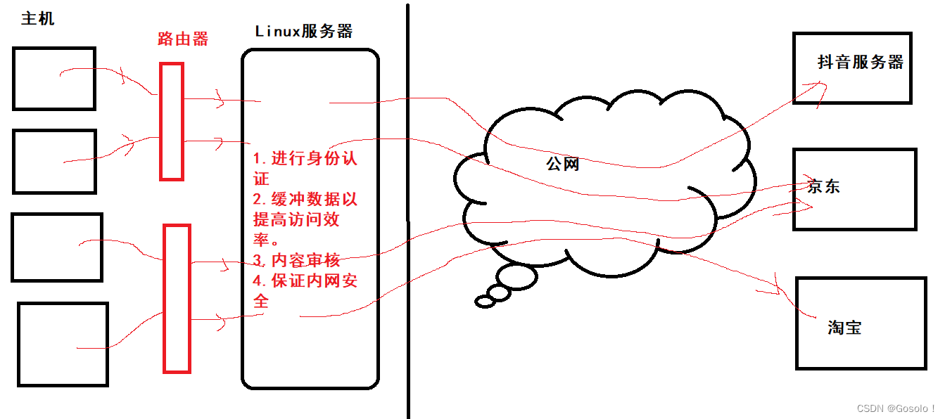 Liunx--DNS--ICMP协议--NAT技术--0321