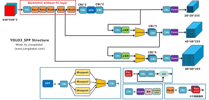 Yolov3_spp网络
