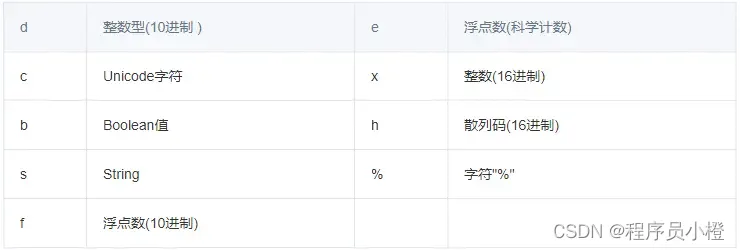Java——格式化输出_java格式化输出-CSDN博客