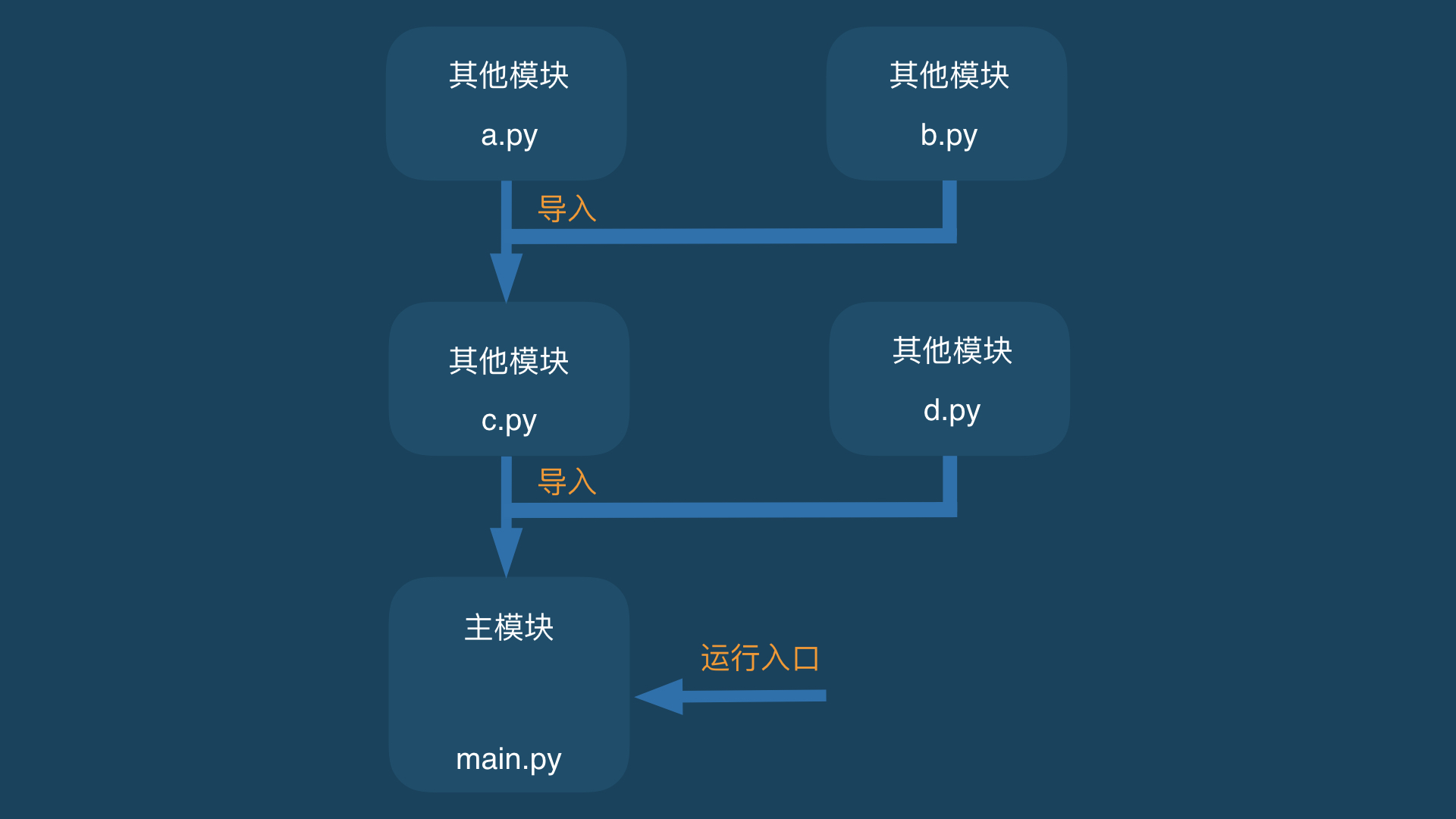 python模块