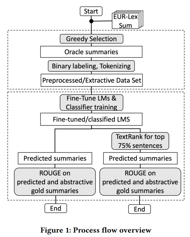 Re32：读论文 Summarizing Legal Regulatory Documents Using Transformers_eur ...