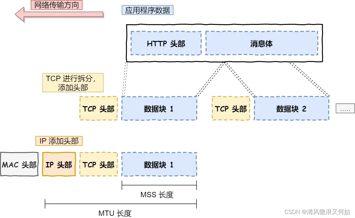 [外链图片转存失败,源站可能有防盗链机制,建议将图片保存下来直接上传(img-XezQ5v5i-1691927827018)(https://cdn.xiaolincoding.com/gh/xiaolincoder/ImageHost/计算机网络/键入网址过程/12.jpg)]