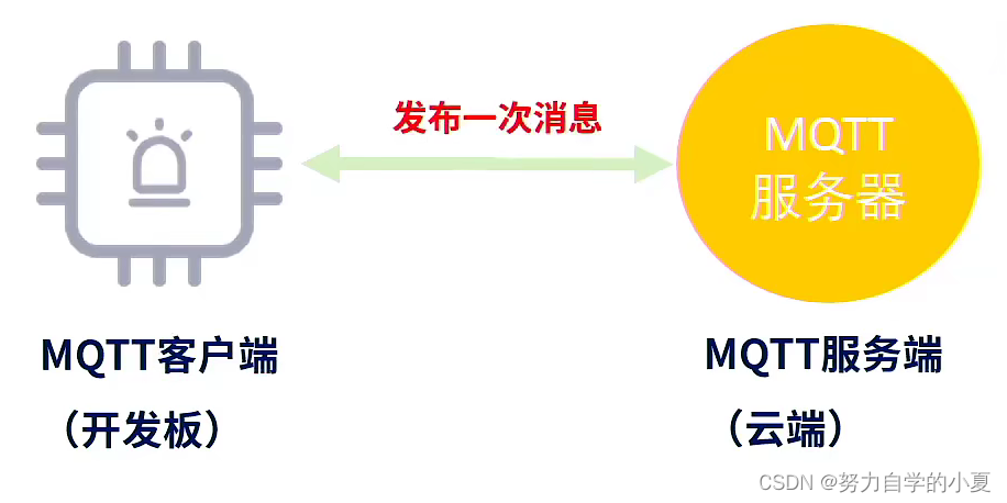 QoS0示意图