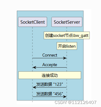 蓝牙设备节点协议栈基础知识