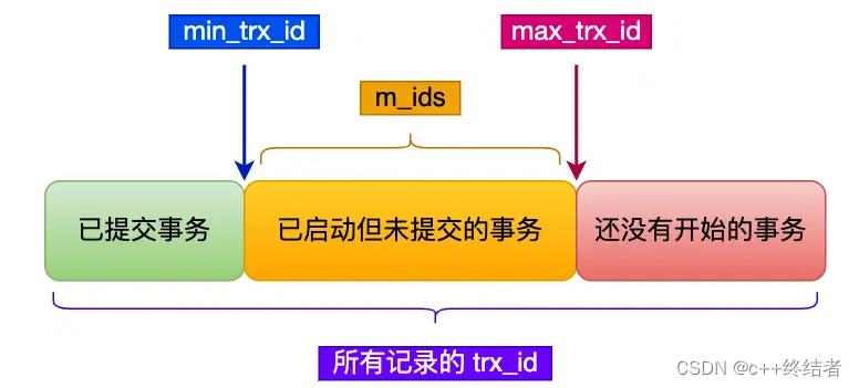 MySQL八股学习记录4事务的实现from小林coding