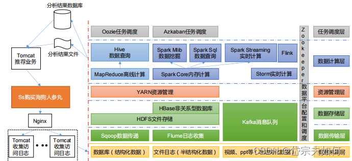 【hadoop】介绍